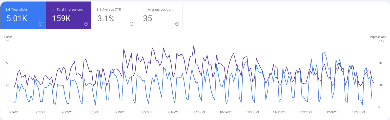 search console performance 2023